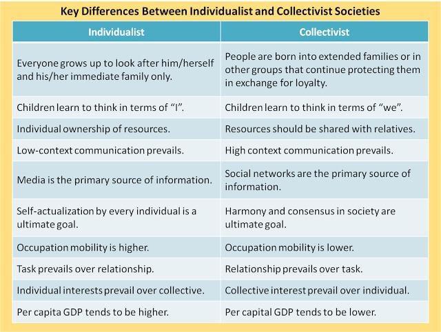<b>Individualism</b> vs. collectivism is a <b>important</b> concept in Social ...